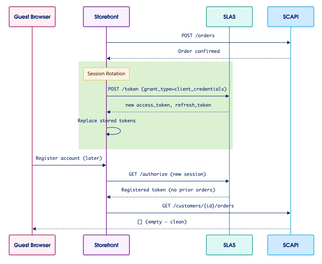 Sequence diagram showing guest token rotation flow with order placement, session rotation, and later registration