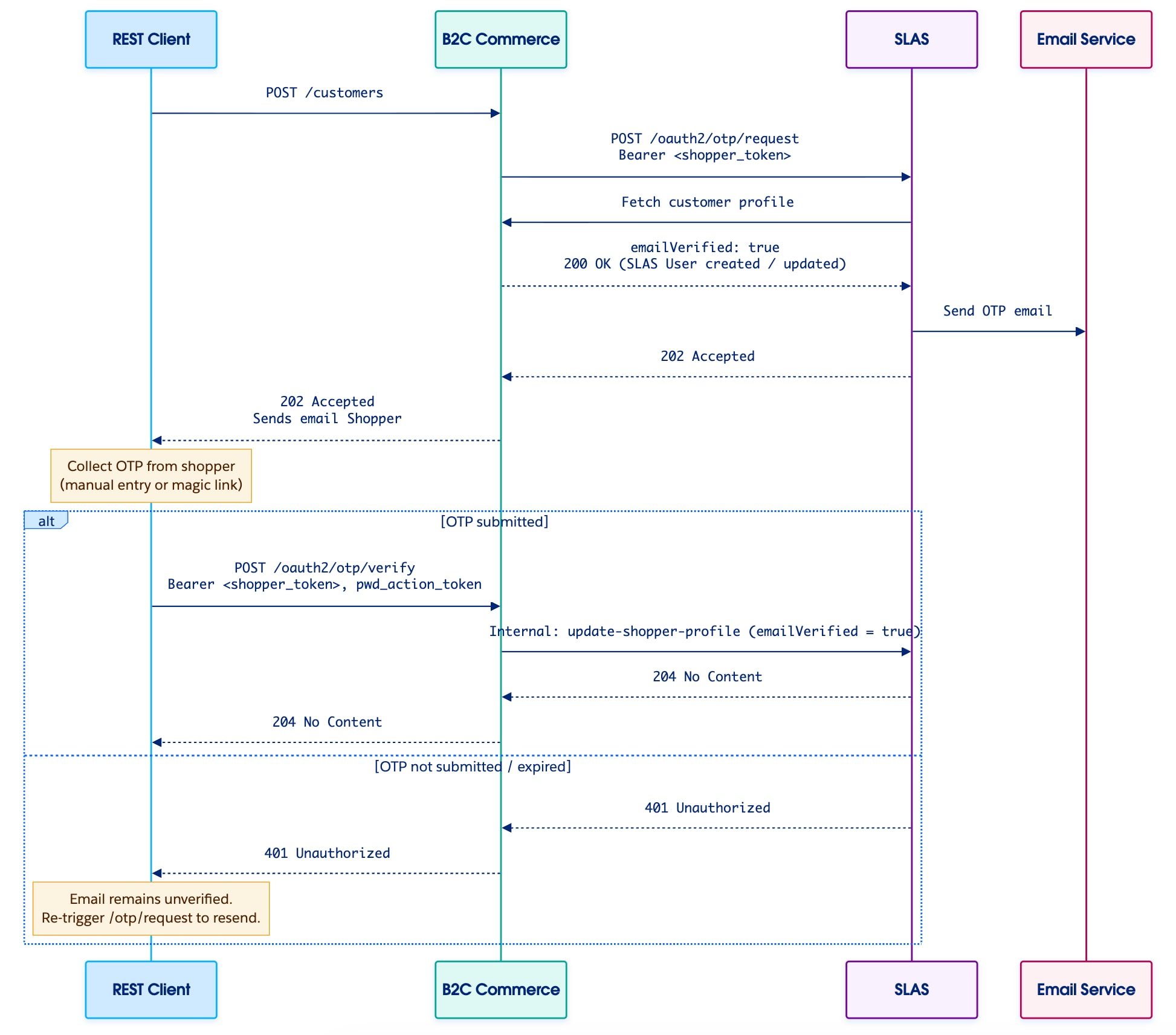 Complete end-to-end OTP email verification flow from registration through validation