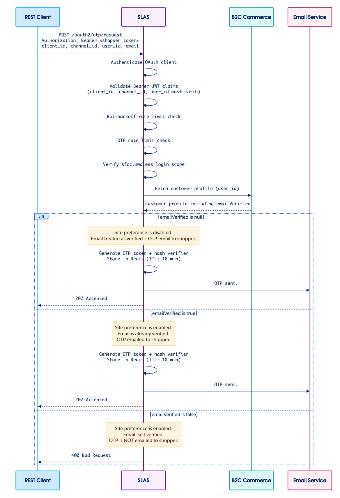 OTP request flow showing SLAS generating and sending the one-time password