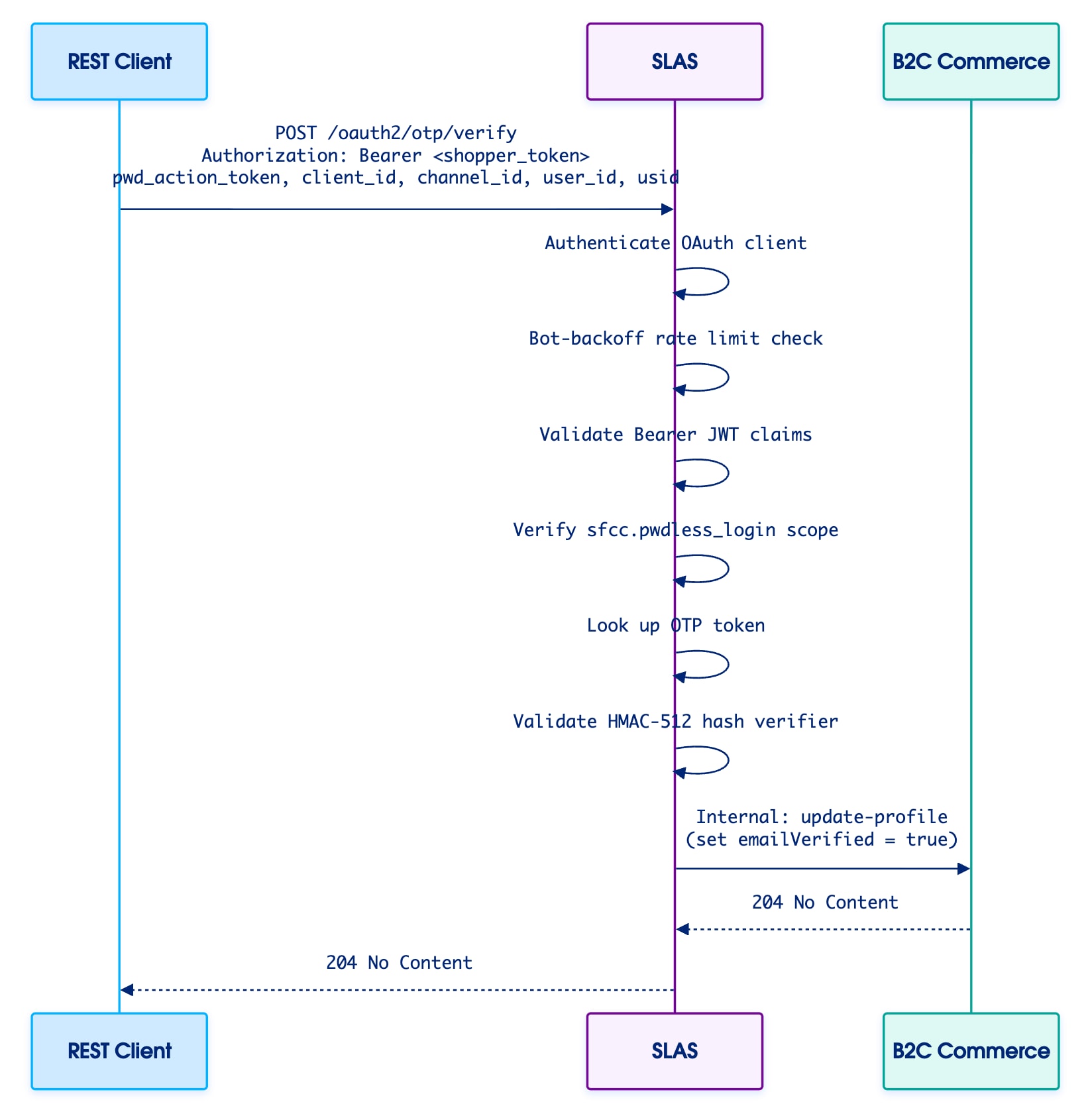 OTP verification flow showing validation and profile update in B2C Commerce