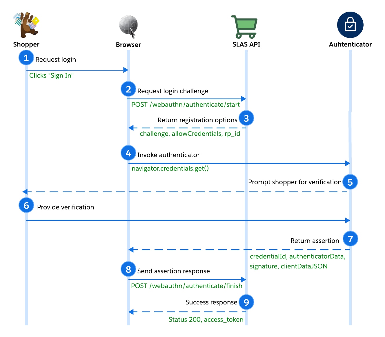 Passkey authentication flow