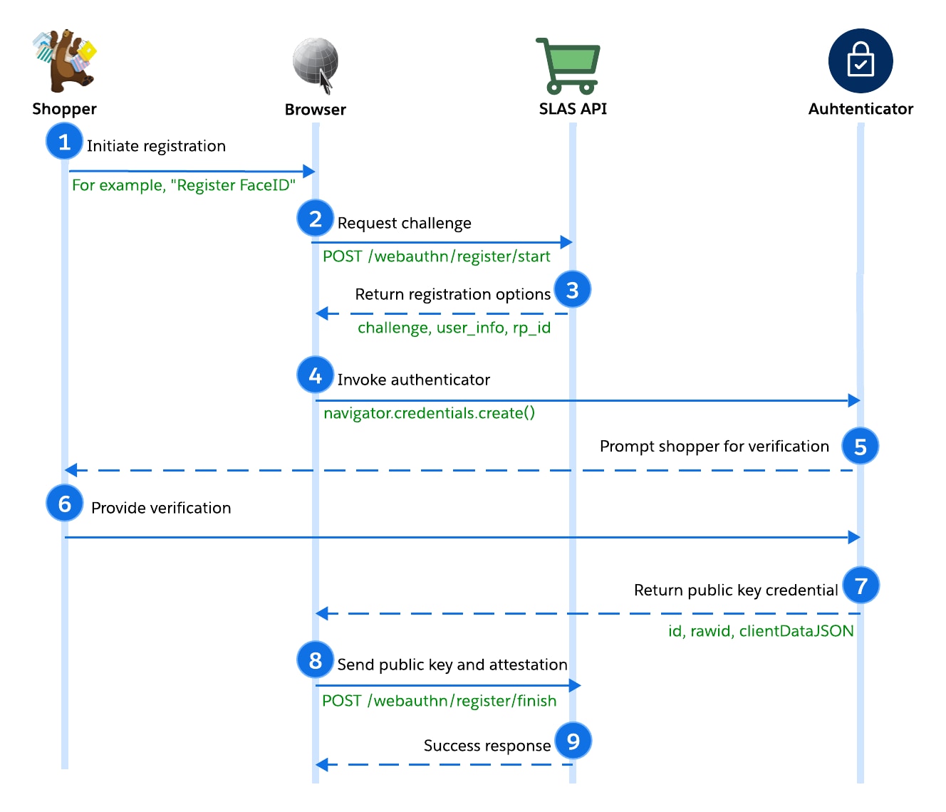 Passkey registration flow