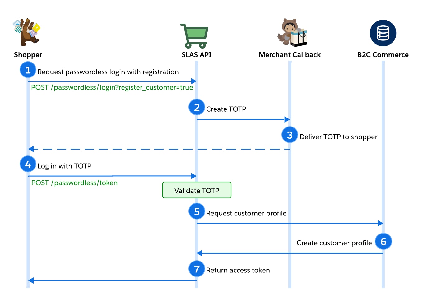 SLAS passwordless login flow with customer registration
