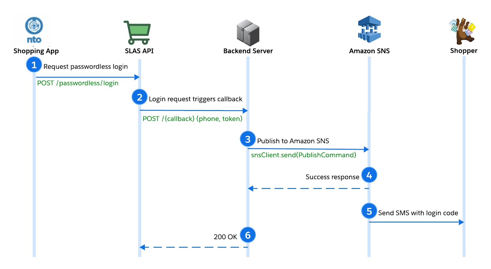 SLAS passwordless login flow with Amazon SNS for SMS integration