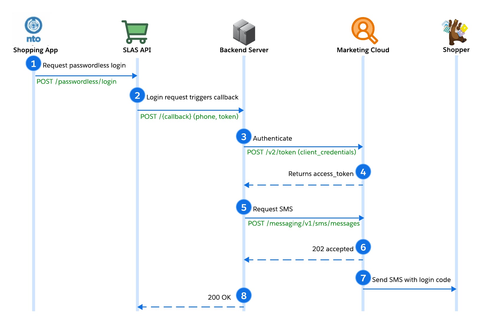SLAS passwordless login flow with Marketing Cloud for SMS integration