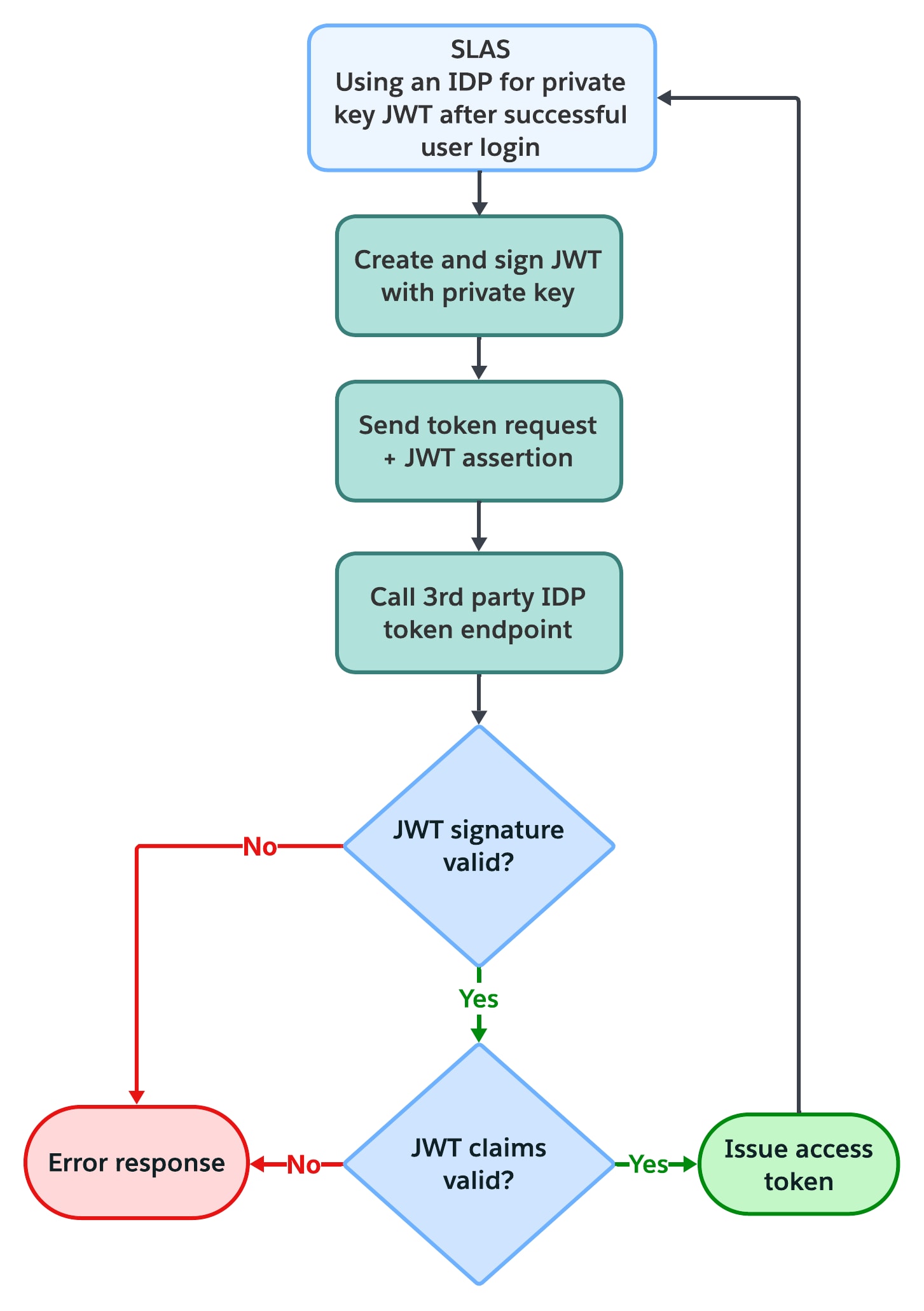 Private Key JWT authentication flow