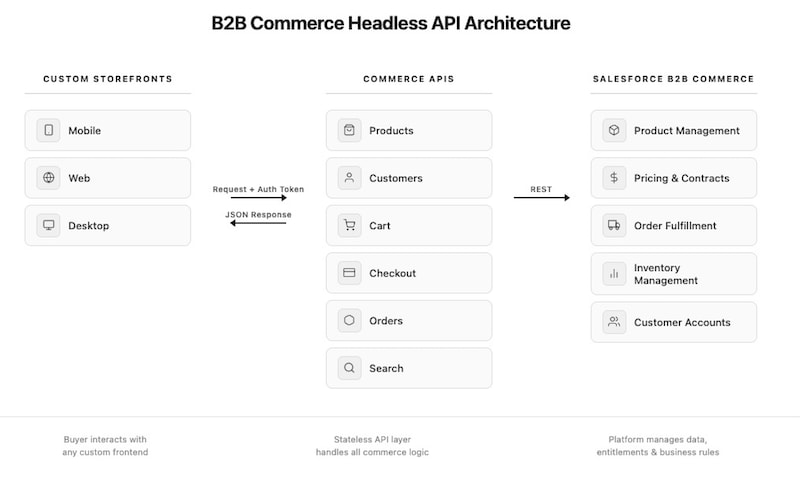 High-level architecture for Salesforce B2B Commerce Headless