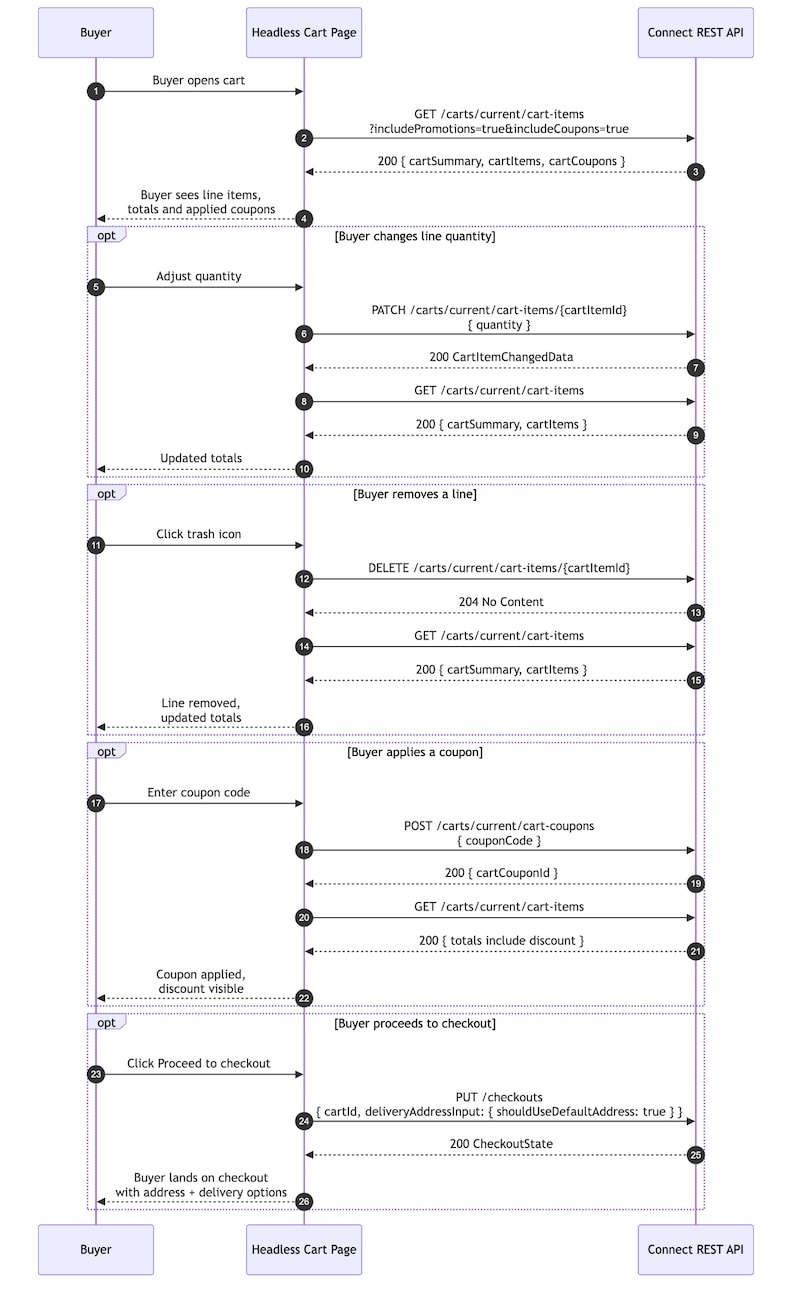 Cart Overview Flow