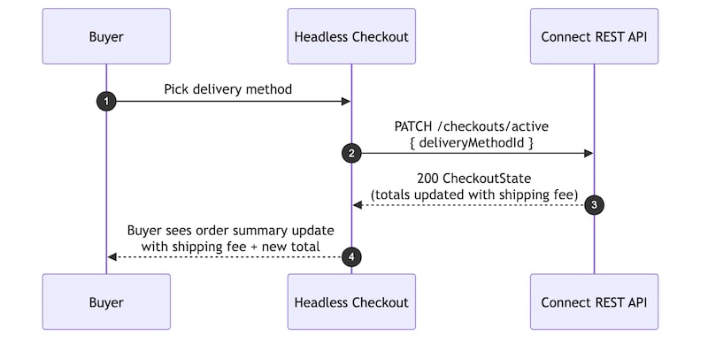 Checkout Delivery Method Flow