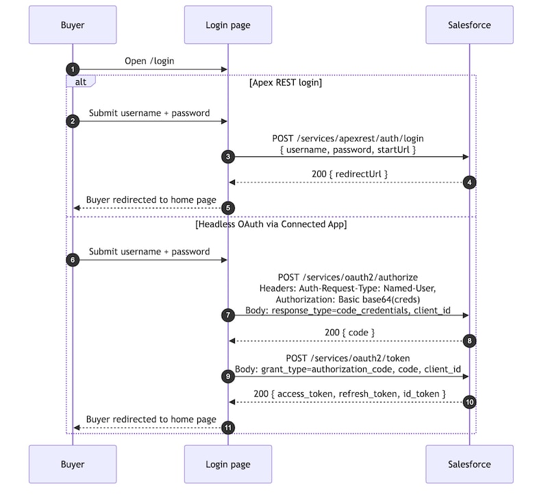 Login Overview Flow