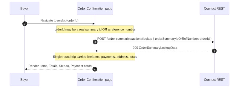 Order Confirmation Buyer Journey