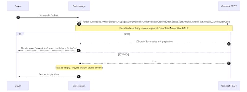 Orders History Buyer Journey