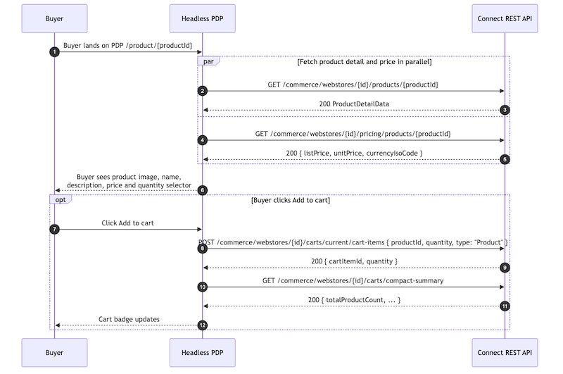 Product Detail Page API Flow