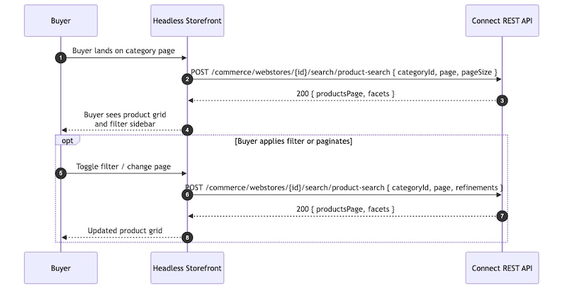 Product List Page API Flow