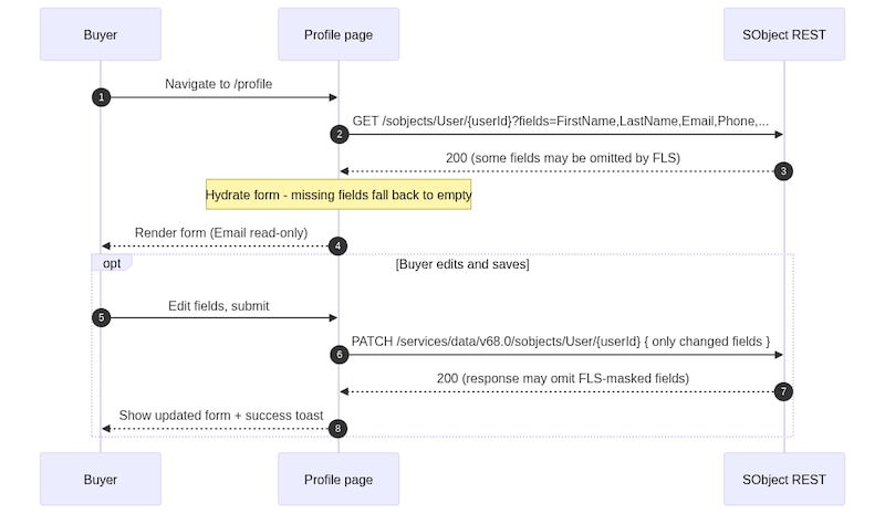 Profile Buyer Journey