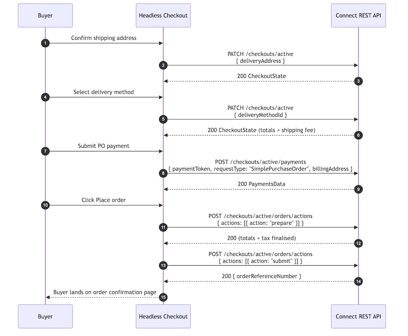 Checkout APIs Flow
