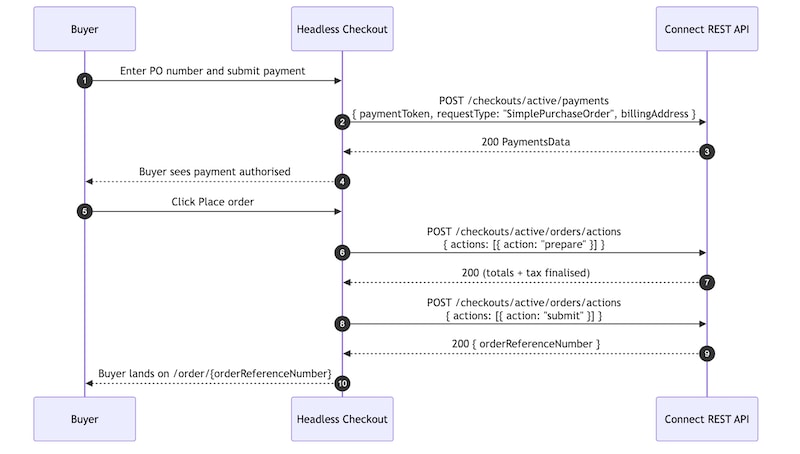 Checkout Payment and Place Order Flow