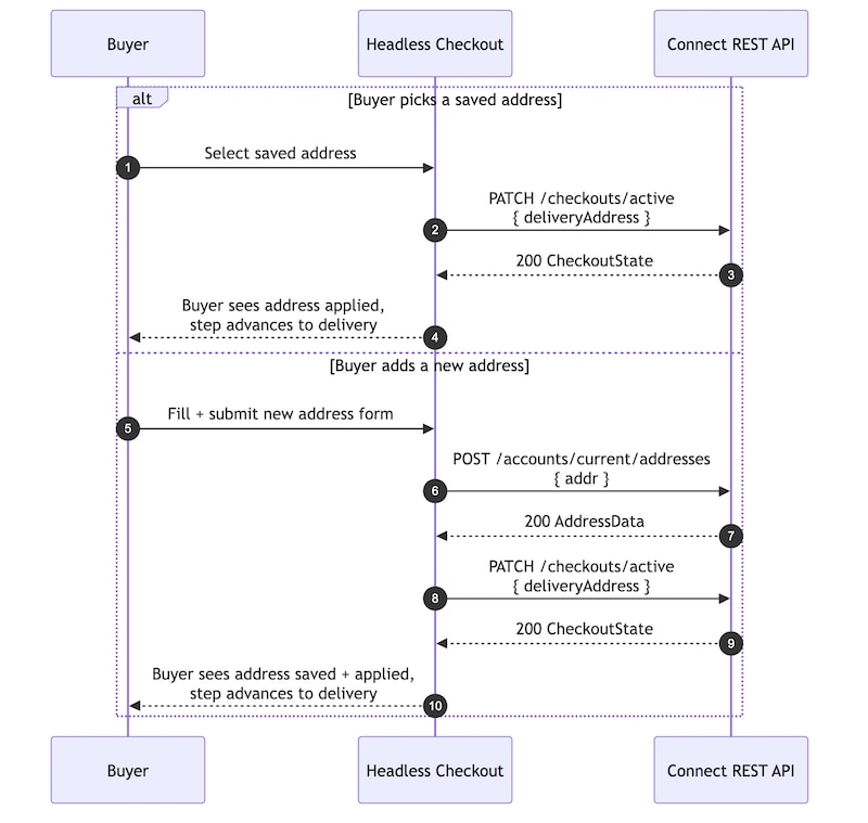 Checkout Address Selection Flow
