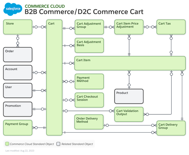 Diagram of B2B Commerce and D2C Commerce Cart data model