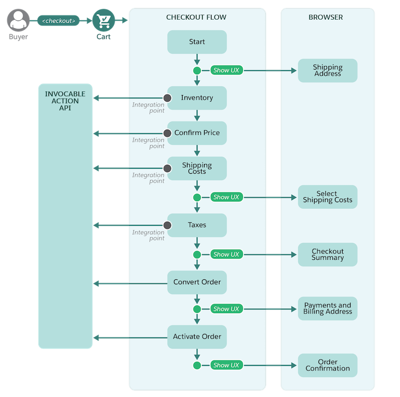 Checkout flow architecture diagram