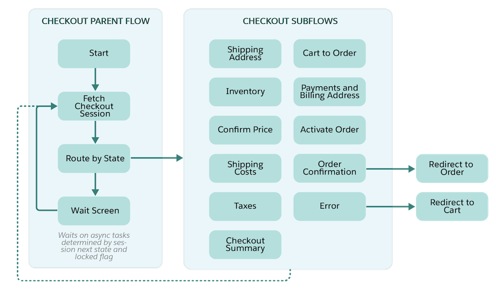 Parent flow and subflows diagram
