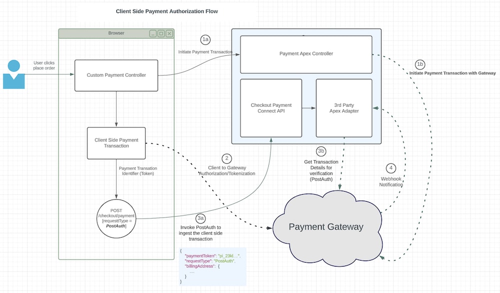 Diagram of Client-side payment flow.