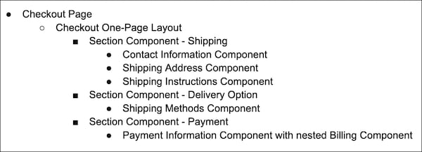 Default checkout page with a one-page layout at the top level. On the second level is a shipping section component that contains a contact information component, a shipping address component, and a shipping instructions component. Next is a delivery option section that contains a shipping methods component. Last is a payment section component that contains a payment information component with a nested billing component.