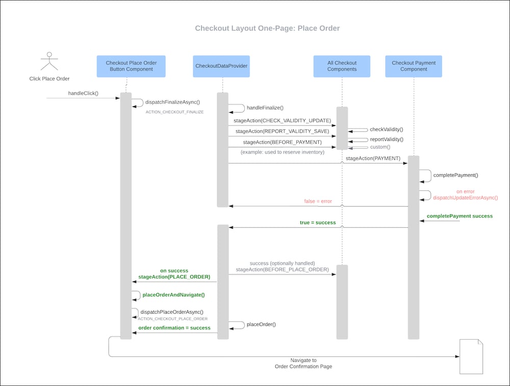 Diagram of the checkout layout one-page place order flow