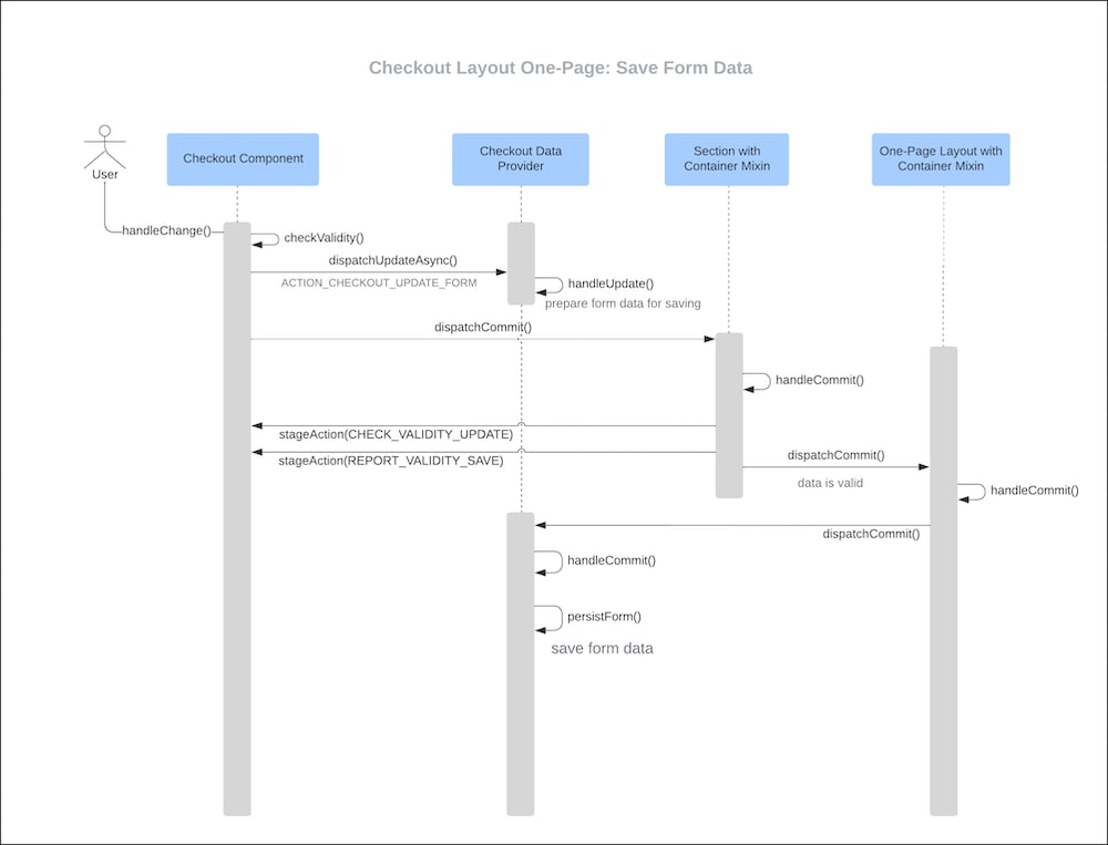Diagram of checkout validity workflow