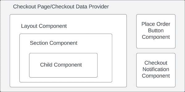 Three Levels of Checkout Component Hierarchy
