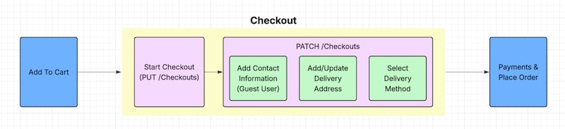 B2B Commerce Checkout Flow Diagram of the B2B Commerce checkout API flow from cart to order confirmation
