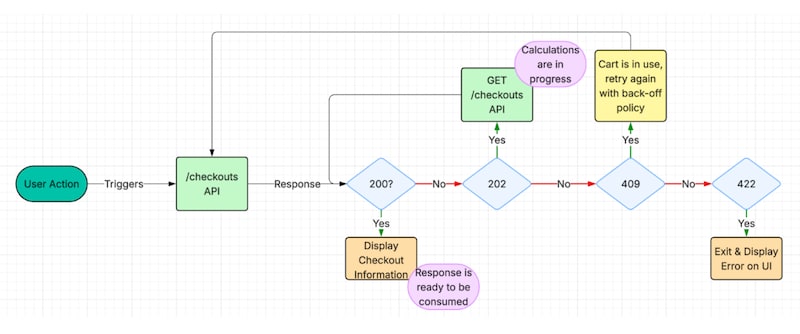 Handle Asynchronous Processing Diagram showing how asynchronous processing is handled during the B2B Commerce checkout flow