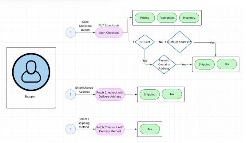 Diagram showing how checkout calculators compute taxes, shipping, and promotions during the B2B Commerce checkout process