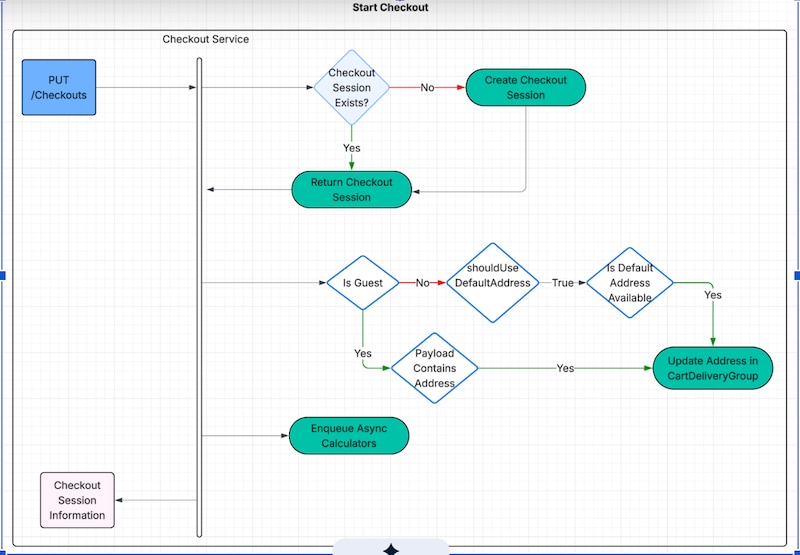 Start Checkout Diagram of the start checkout flow in B2B Commerce showing how a checkout session is initiated from a cart