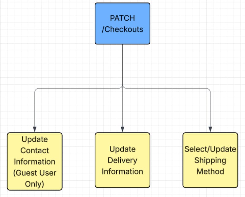 Update Checkout Diagram of the update checkout information flow in B2B Commerce showing how checkout data is modified