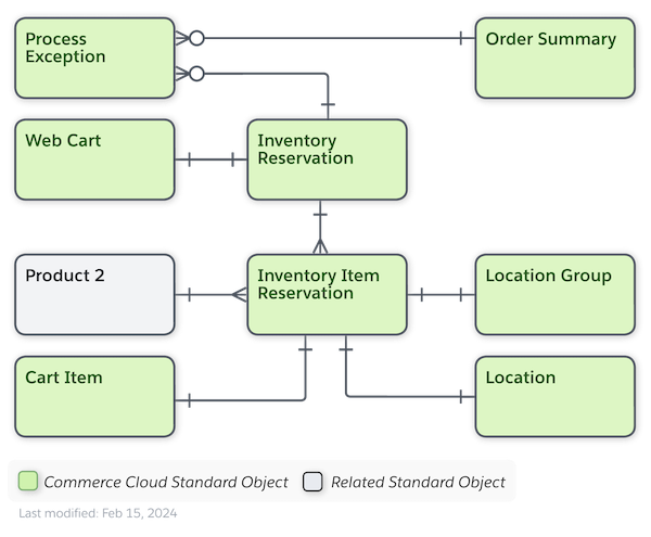 Diagram of B2B Commerce and D2C inventory data model