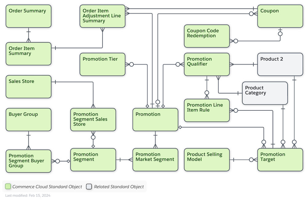 Diagram of Commerce Promotions Data Model