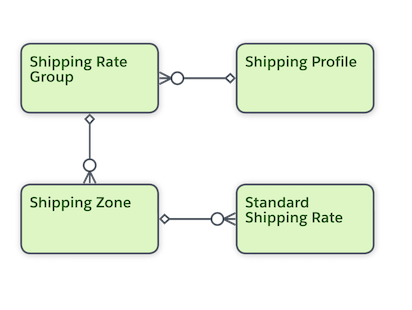 Diagram of Commerce Shipping Data Model