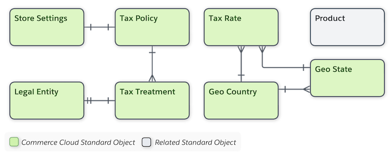 Diagram of Commerce B2B/D2C Tax data model.