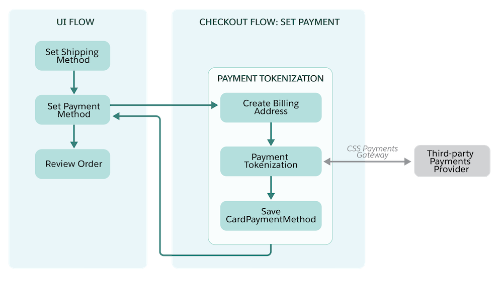 Diagram of payment integration flow