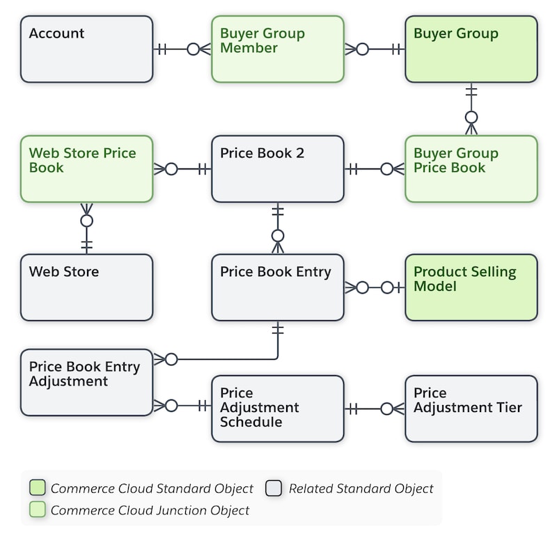 Pricing Data Model | B2B and D2C Commerce Data Model | B2B Commerce and ...