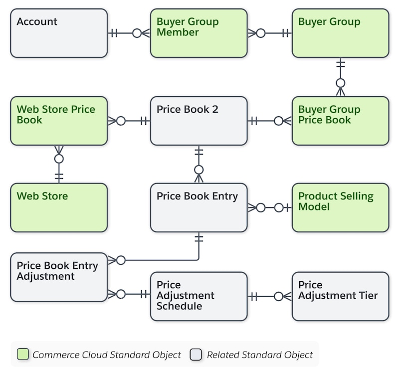 Diagram of B2B Commerce and D2C Commerce Pricing data model