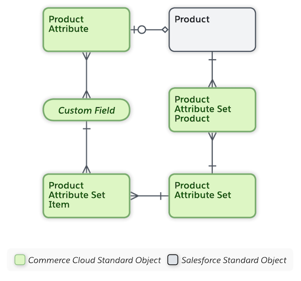 Diagram of B2B Commerce and D2C product attributes data model