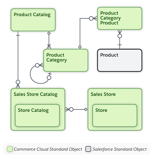 Diagram of B2B Commerce and D2C product and catalog data model