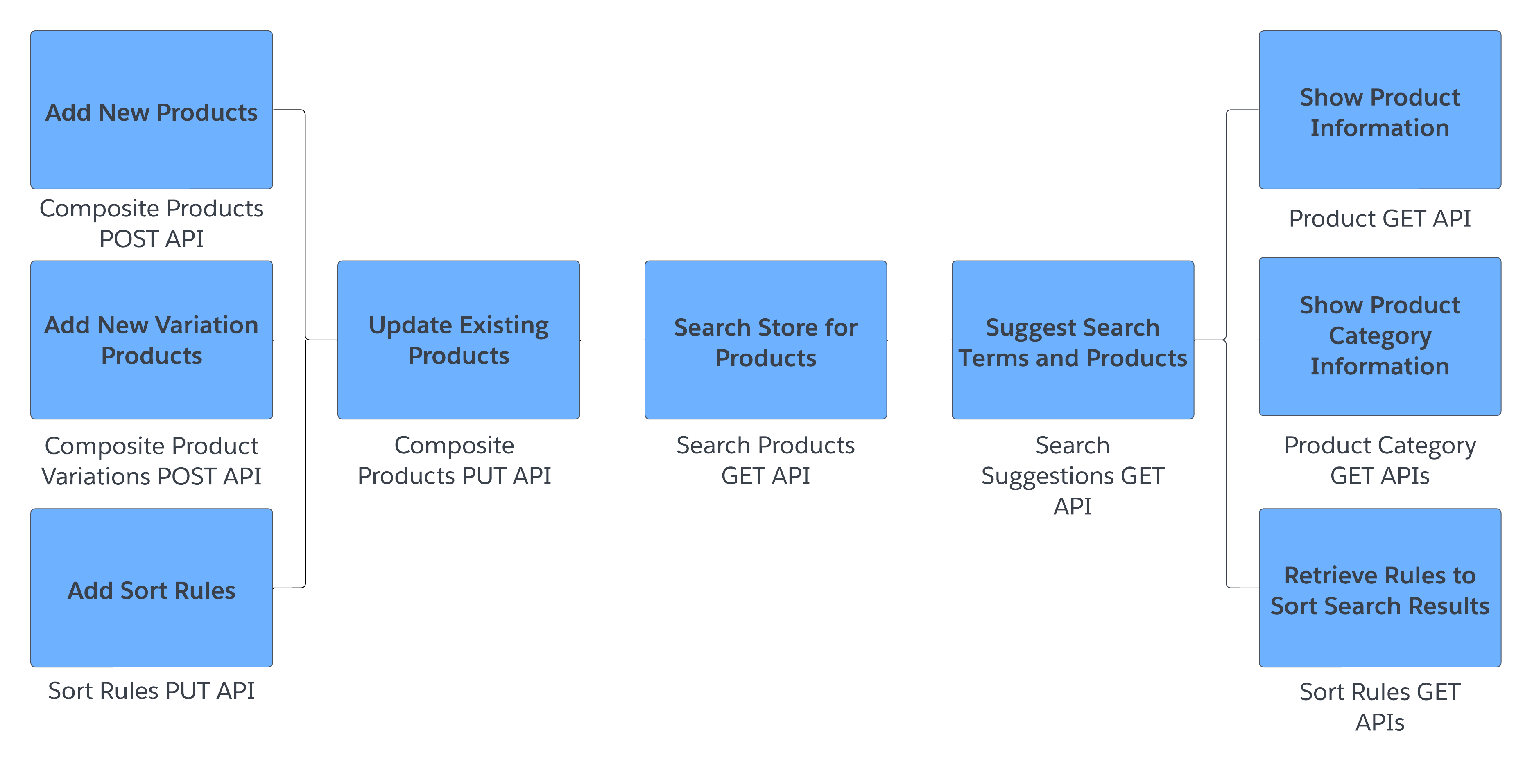 Workflow of Product and Category APIs: add products and sort rules, suggest search terms and products, and get search results
