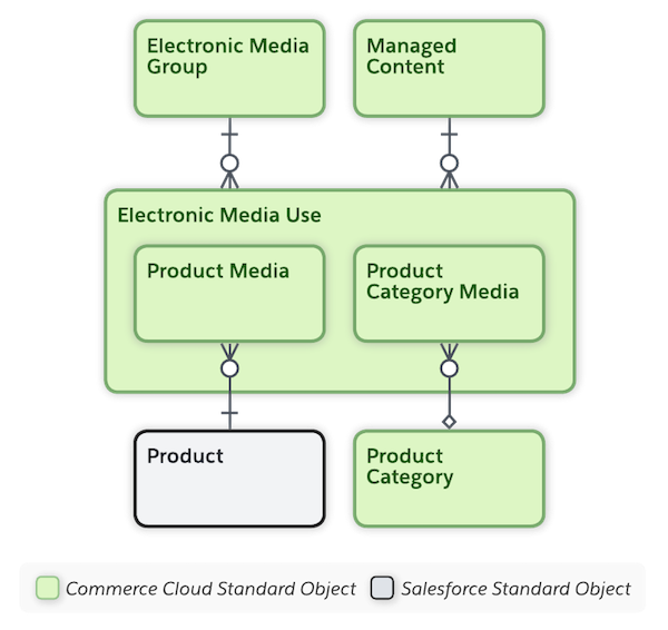 Diagram of B2B Commerce and D2C Product Category Media data model
