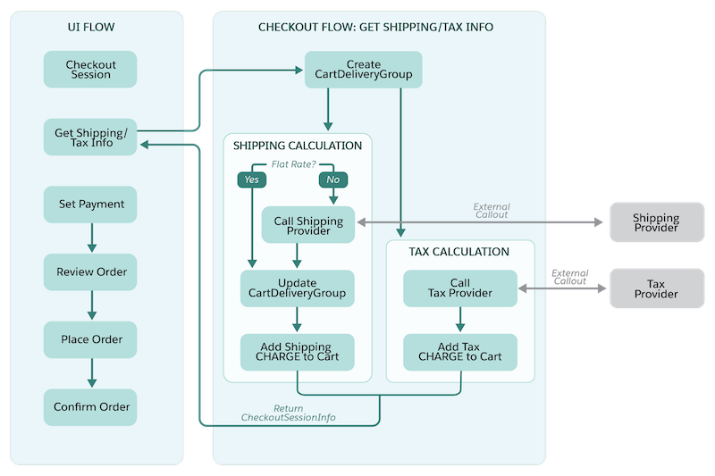 Diagram of shipping and tax integration.