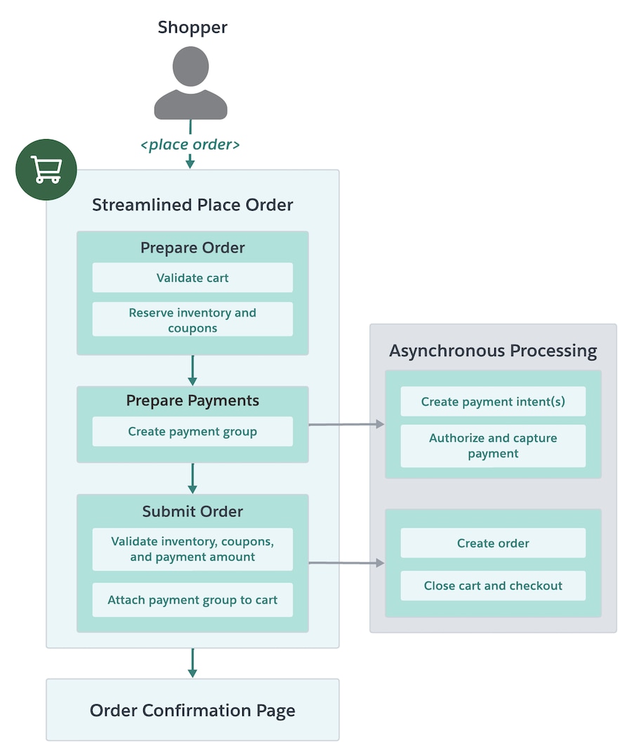 Streamlined place order flow chart showing sequence of prepare order, prepare payments, submit order, and asynchronous processing.