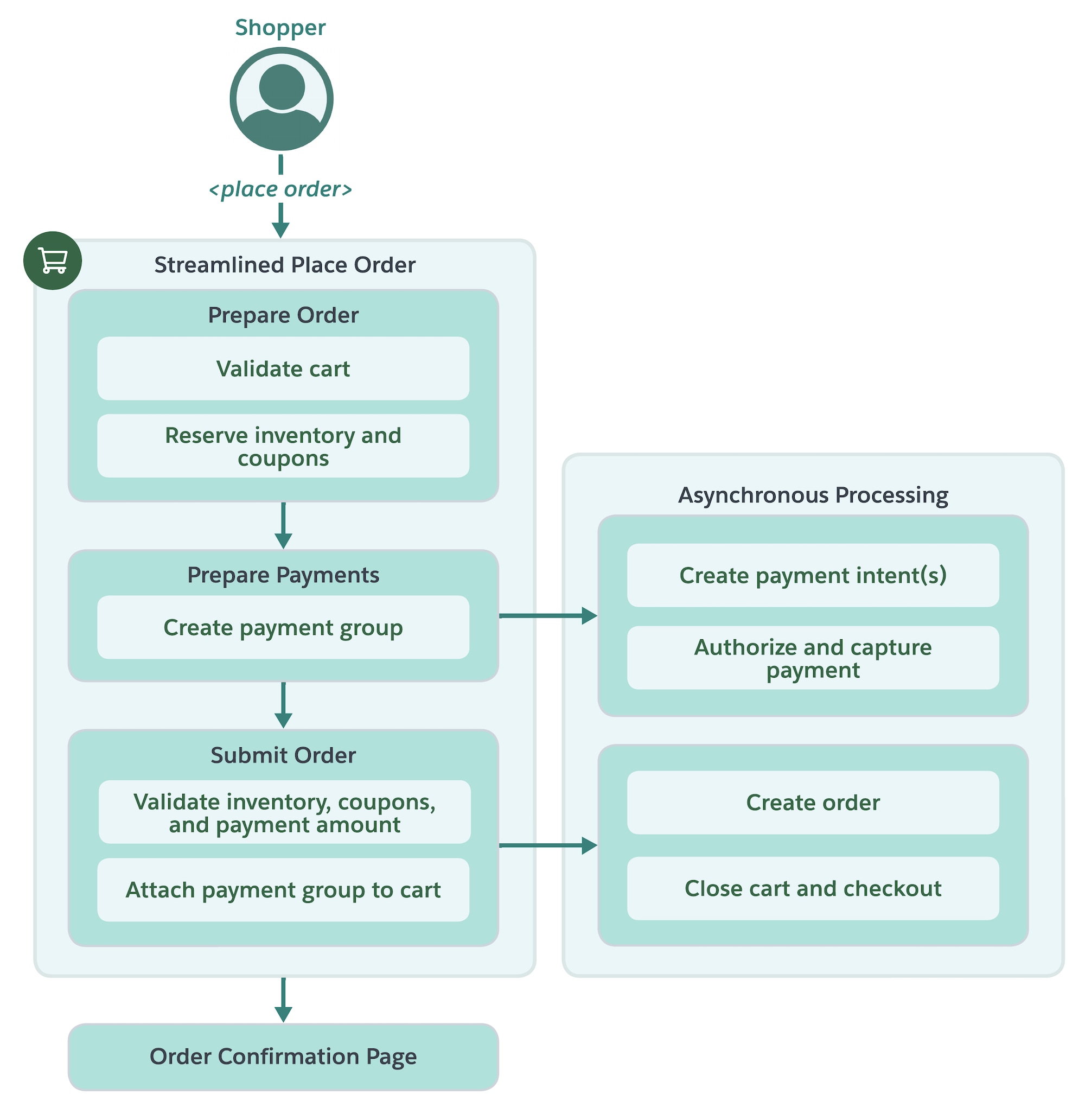 Streamlined place order flow chart showing sequence of prepare order, prepare payments, submit order, and asynchronous processing.