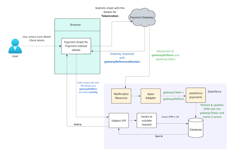 Synchronously Saved Payment Method Creation Alt text